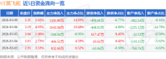 上升7.07%；这部门成交额被定义为资金流入